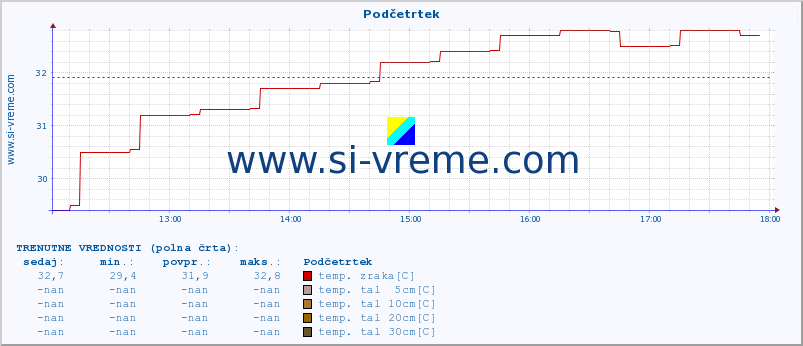 POVPREČJE :: Podčetrtek :: temp. zraka | vlaga | smer vetra | hitrost vetra | sunki vetra | tlak | padavine | sonce | temp. tal  5cm | temp. tal 10cm | temp. tal 20cm | temp. tal 30cm | temp. tal 50cm :: zadnji dan / 5 minut.