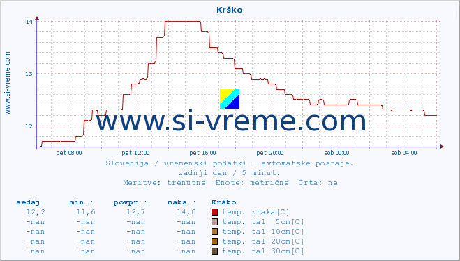 POVPREČJE :: Krško :: temp. zraka | vlaga | smer vetra | hitrost vetra | sunki vetra | tlak | padavine | sonce | temp. tal  5cm | temp. tal 10cm | temp. tal 20cm | temp. tal 30cm | temp. tal 50cm :: zadnji dan / 5 minut.