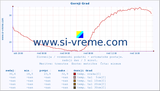 POVPREČJE :: Gornji Grad :: temp. zraka | vlaga | smer vetra | hitrost vetra | sunki vetra | tlak | padavine | sonce | temp. tal  5cm | temp. tal 10cm | temp. tal 20cm | temp. tal 30cm | temp. tal 50cm :: zadnji dan / 5 minut.