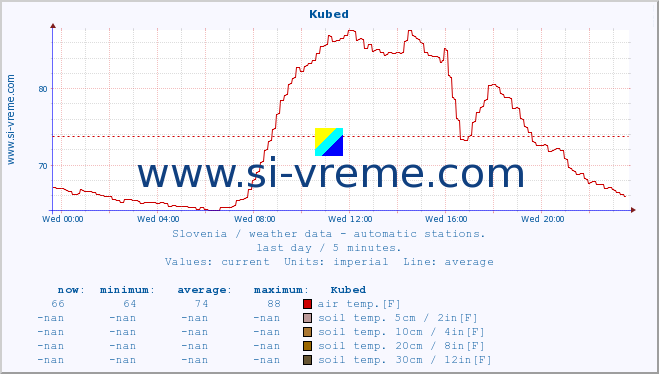  :: Kubed :: air temp. | humi- dity | wind dir. | wind speed | wind gusts | air pressure | precipi- tation | sun strength | soil temp. 5cm / 2in | soil temp. 10cm / 4in | soil temp. 20cm / 8in | soil temp. 30cm / 12in | soil temp. 50cm / 20in :: last day / 5 minutes.