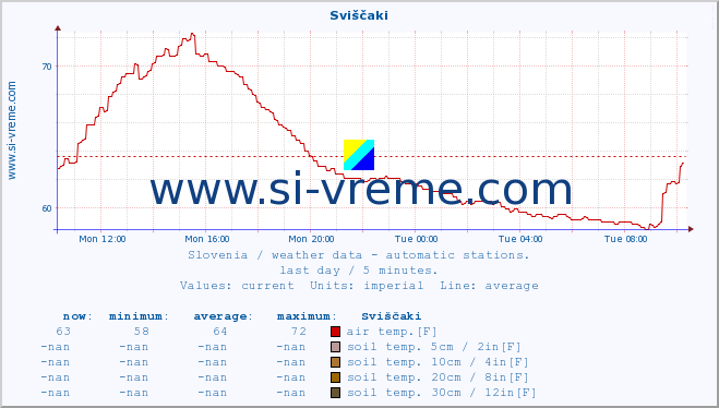  :: Sviščaki :: air temp. | humi- dity | wind dir. | wind speed | wind gusts | air pressure | precipi- tation | sun strength | soil temp. 5cm / 2in | soil temp. 10cm / 4in | soil temp. 20cm / 8in | soil temp. 30cm / 12in | soil temp. 50cm / 20in :: last day / 5 minutes.