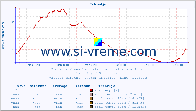  :: Trbovlje :: air temp. | humi- dity | wind dir. | wind speed | wind gusts | air pressure | precipi- tation | sun strength | soil temp. 5cm / 2in | soil temp. 10cm / 4in | soil temp. 20cm / 8in | soil temp. 30cm / 12in | soil temp. 50cm / 20in :: last day / 5 minutes.