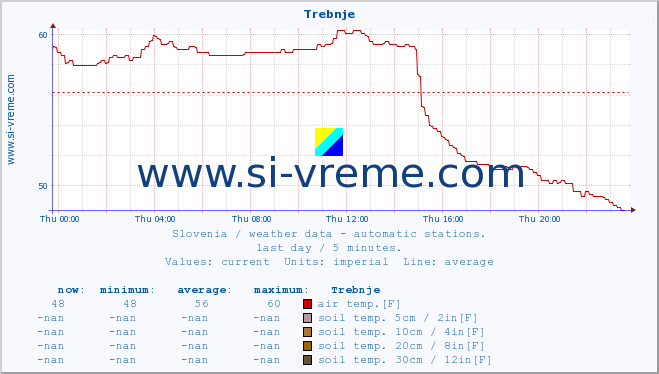  :: Trebnje :: air temp. | humi- dity | wind dir. | wind speed | wind gusts | air pressure | precipi- tation | sun strength | soil temp. 5cm / 2in | soil temp. 10cm / 4in | soil temp. 20cm / 8in | soil temp. 30cm / 12in | soil temp. 50cm / 20in :: last day / 5 minutes.