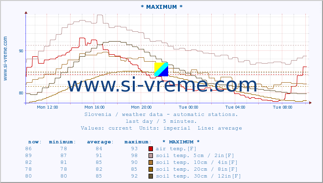  :: * MAXIMUM * :: air temp. | humi- dity | wind dir. | wind speed | wind gusts | air pressure | precipi- tation | sun strength | soil temp. 5cm / 2in | soil temp. 10cm / 4in | soil temp. 20cm / 8in | soil temp. 30cm / 12in | soil temp. 50cm / 20in :: last day / 5 minutes.