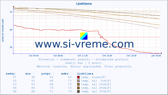 POVPREČJE :: Otlica :: temp. zraka | vlaga | smer vetra | hitrost vetra | sunki vetra | tlak | padavine | sonce | temp. tal  5cm | temp. tal 10cm | temp. tal 20cm | temp. tal 30cm | temp. tal 50cm :: zadnji dan / 5 minut.