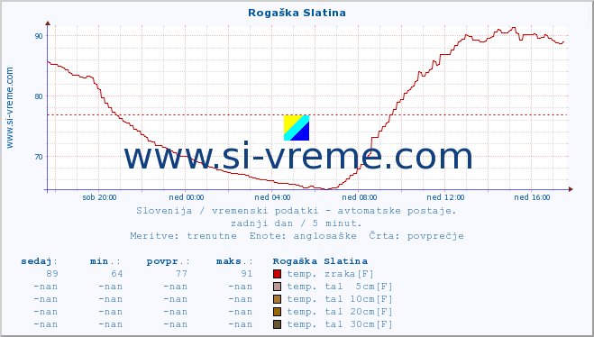 POVPREČJE :: Rogaška Slatina :: temp. zraka | vlaga | smer vetra | hitrost vetra | sunki vetra | tlak | padavine | sonce | temp. tal  5cm | temp. tal 10cm | temp. tal 20cm | temp. tal 30cm | temp. tal 50cm :: zadnji dan / 5 minut.