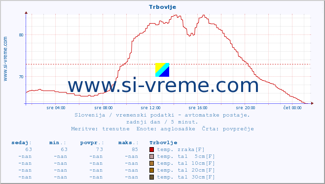 POVPREČJE :: Trbovlje :: temp. zraka | vlaga | smer vetra | hitrost vetra | sunki vetra | tlak | padavine | sonce | temp. tal  5cm | temp. tal 10cm | temp. tal 20cm | temp. tal 30cm | temp. tal 50cm :: zadnji dan / 5 minut.