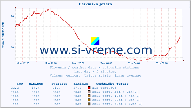  :: Cerkniško jezero :: air temp. | humi- dity | wind dir. | wind speed | wind gusts | air pressure | precipi- tation | sun strength | soil temp. 5cm / 2in | soil temp. 10cm / 4in | soil temp. 20cm / 8in | soil temp. 30cm / 12in | soil temp. 50cm / 20in :: last day / 5 minutes.
