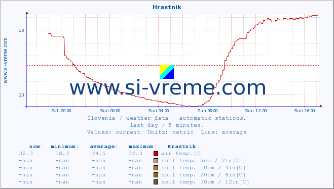  :: Hrastnik :: air temp. | humi- dity | wind dir. | wind speed | wind gusts | air pressure | precipi- tation | sun strength | soil temp. 5cm / 2in | soil temp. 10cm / 4in | soil temp. 20cm / 8in | soil temp. 30cm / 12in | soil temp. 50cm / 20in :: last day / 5 minutes.