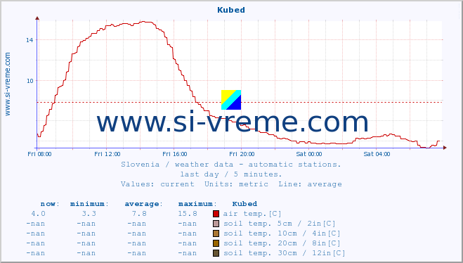  :: Kubed :: air temp. | humi- dity | wind dir. | wind speed | wind gusts | air pressure | precipi- tation | sun strength | soil temp. 5cm / 2in | soil temp. 10cm / 4in | soil temp. 20cm / 8in | soil temp. 30cm / 12in | soil temp. 50cm / 20in :: last day / 5 minutes.