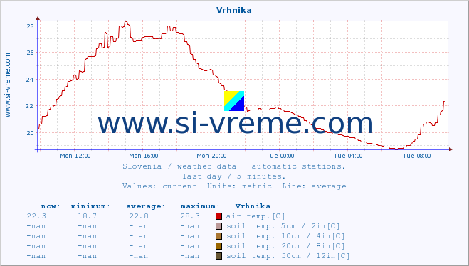  :: Vrhnika :: air temp. | humi- dity | wind dir. | wind speed | wind gusts | air pressure | precipi- tation | sun strength | soil temp. 5cm / 2in | soil temp. 10cm / 4in | soil temp. 20cm / 8in | soil temp. 30cm / 12in | soil temp. 50cm / 20in :: last day / 5 minutes.