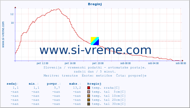 POVPREČJE :: Breginj :: temp. zraka | vlaga | smer vetra | hitrost vetra | sunki vetra | tlak | padavine | sonce | temp. tal  5cm | temp. tal 10cm | temp. tal 20cm | temp. tal 30cm | temp. tal 50cm :: zadnji dan / 5 minut.