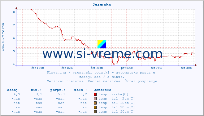 POVPREČJE :: Jezersko :: temp. zraka | vlaga | smer vetra | hitrost vetra | sunki vetra | tlak | padavine | sonce | temp. tal  5cm | temp. tal 10cm | temp. tal 20cm | temp. tal 30cm | temp. tal 50cm :: zadnji dan / 5 minut.