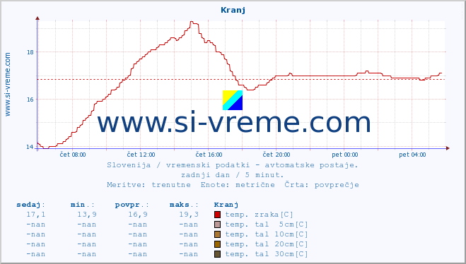 POVPREČJE :: Kranj :: temp. zraka | vlaga | smer vetra | hitrost vetra | sunki vetra | tlak | padavine | sonce | temp. tal  5cm | temp. tal 10cm | temp. tal 20cm | temp. tal 30cm | temp. tal 50cm :: zadnji dan / 5 minut.