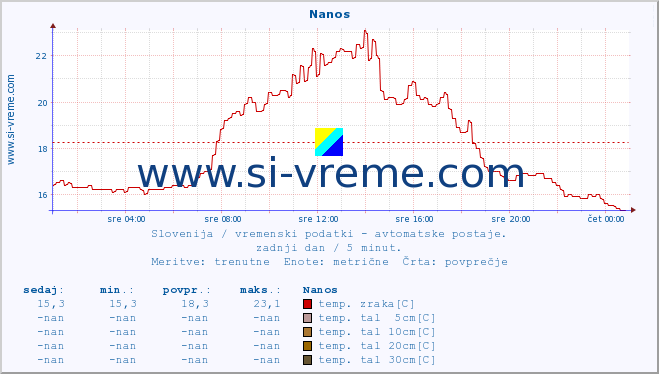 POVPREČJE :: Nanos :: temp. zraka | vlaga | smer vetra | hitrost vetra | sunki vetra | tlak | padavine | sonce | temp. tal  5cm | temp. tal 10cm | temp. tal 20cm | temp. tal 30cm | temp. tal 50cm :: zadnji dan / 5 minut.