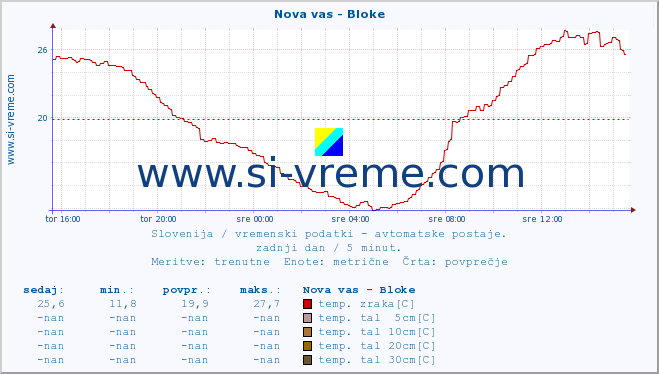 POVPREČJE :: Nova vas - Bloke :: temp. zraka | vlaga | smer vetra | hitrost vetra | sunki vetra | tlak | padavine | sonce | temp. tal  5cm | temp. tal 10cm | temp. tal 20cm | temp. tal 30cm | temp. tal 50cm :: zadnji dan / 5 minut.