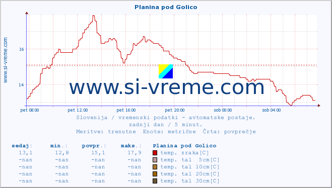 POVPREČJE :: Planina pod Golico :: temp. zraka | vlaga | smer vetra | hitrost vetra | sunki vetra | tlak | padavine | sonce | temp. tal  5cm | temp. tal 10cm | temp. tal 20cm | temp. tal 30cm | temp. tal 50cm :: zadnji dan / 5 minut.