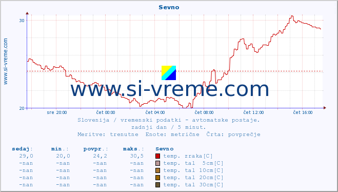 POVPREČJE :: Sevno :: temp. zraka | vlaga | smer vetra | hitrost vetra | sunki vetra | tlak | padavine | sonce | temp. tal  5cm | temp. tal 10cm | temp. tal 20cm | temp. tal 30cm | temp. tal 50cm :: zadnji dan / 5 minut.