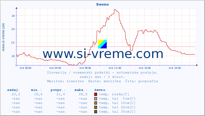 POVPREČJE :: Sevno :: temp. zraka | vlaga | smer vetra | hitrost vetra | sunki vetra | tlak | padavine | sonce | temp. tal  5cm | temp. tal 10cm | temp. tal 20cm | temp. tal 30cm | temp. tal 50cm :: zadnji dan / 5 minut.