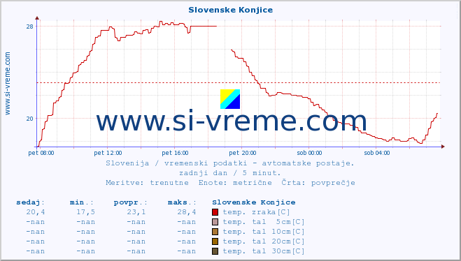 POVPREČJE :: Slovenske Konjice :: temp. zraka | vlaga | smer vetra | hitrost vetra | sunki vetra | tlak | padavine | sonce | temp. tal  5cm | temp. tal 10cm | temp. tal 20cm | temp. tal 30cm | temp. tal 50cm :: zadnji dan / 5 minut.