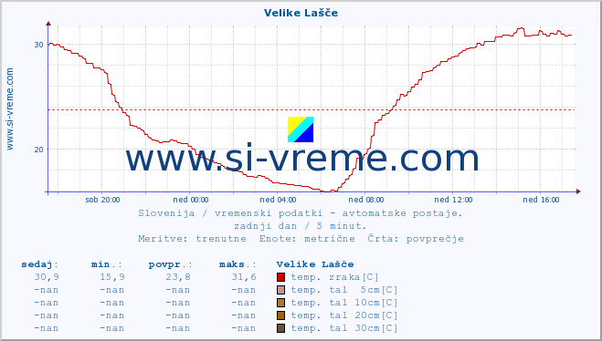 POVPREČJE :: Velike Lašče :: temp. zraka | vlaga | smer vetra | hitrost vetra | sunki vetra | tlak | padavine | sonce | temp. tal  5cm | temp. tal 10cm | temp. tal 20cm | temp. tal 30cm | temp. tal 50cm :: zadnji dan / 5 minut.