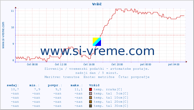 POVPREČJE :: Vršič :: temp. zraka | vlaga | smer vetra | hitrost vetra | sunki vetra | tlak | padavine | sonce | temp. tal  5cm | temp. tal 10cm | temp. tal 20cm | temp. tal 30cm | temp. tal 50cm :: zadnji dan / 5 minut.