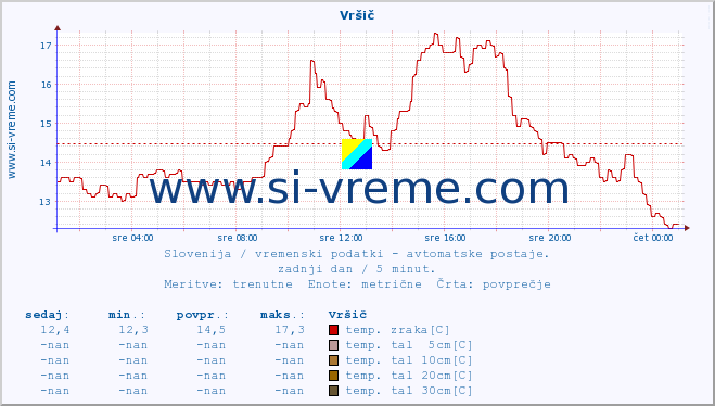 POVPREČJE :: Vršič :: temp. zraka | vlaga | smer vetra | hitrost vetra | sunki vetra | tlak | padavine | sonce | temp. tal  5cm | temp. tal 10cm | temp. tal 20cm | temp. tal 30cm | temp. tal 50cm :: zadnji dan / 5 minut.