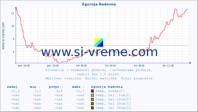 POVPREČJE :: Zgornja Radovna :: temp. zraka | vlaga | smer vetra | hitrost vetra | sunki vetra | tlak | padavine | sonce | temp. tal  5cm | temp. tal 10cm | temp. tal 20cm | temp. tal 30cm | temp. tal 50cm :: zadnji dan / 5 minut.