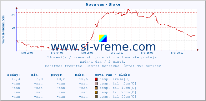 POVPREČJE :: Nova vas - Bloke :: temp. zraka | vlaga | smer vetra | hitrost vetra | sunki vetra | tlak | padavine | sonce | temp. tal  5cm | temp. tal 10cm | temp. tal 20cm | temp. tal 30cm | temp. tal 50cm :: zadnji dan / 5 minut.