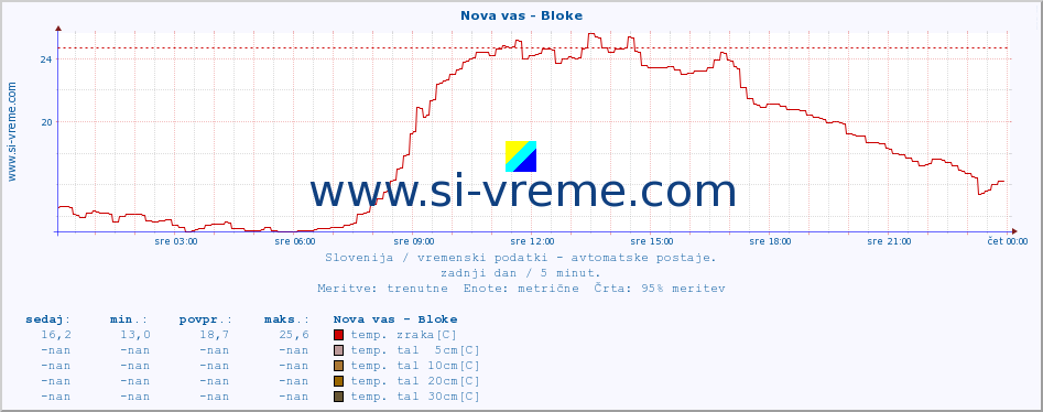 POVPREČJE :: Nova vas - Bloke :: temp. zraka | vlaga | smer vetra | hitrost vetra | sunki vetra | tlak | padavine | sonce | temp. tal  5cm | temp. tal 10cm | temp. tal 20cm | temp. tal 30cm | temp. tal 50cm :: zadnji dan / 5 minut.