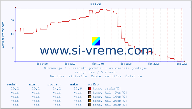 POVPREČJE :: Krško :: temp. zraka | vlaga | smer vetra | hitrost vetra | sunki vetra | tlak | padavine | sonce | temp. tal  5cm | temp. tal 10cm | temp. tal 20cm | temp. tal 30cm | temp. tal 50cm :: zadnji dan / 5 minut.