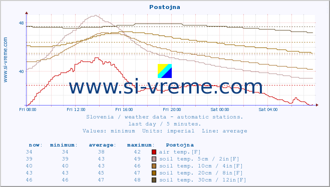  :: Postojna :: air temp. | humi- dity | wind dir. | wind speed | wind gusts | air pressure | precipi- tation | sun strength | soil temp. 5cm / 2in | soil temp. 10cm / 4in | soil temp. 20cm / 8in | soil temp. 30cm / 12in | soil temp. 50cm / 20in :: last day / 5 minutes.