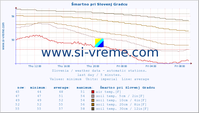  :: Šmartno pri Slovenj Gradcu :: air temp. | humi- dity | wind dir. | wind speed | wind gusts | air pressure | precipi- tation | sun strength | soil temp. 5cm / 2in | soil temp. 10cm / 4in | soil temp. 20cm / 8in | soil temp. 30cm / 12in | soil temp. 50cm / 20in :: last day / 5 minutes.