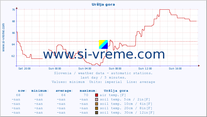  :: Uršlja gora :: air temp. | humi- dity | wind dir. | wind speed | wind gusts | air pressure | precipi- tation | sun strength | soil temp. 5cm / 2in | soil temp. 10cm / 4in | soil temp. 20cm / 8in | soil temp. 30cm / 12in | soil temp. 50cm / 20in :: last day / 5 minutes.