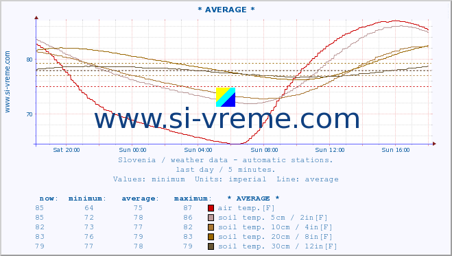  :: * AVERAGE * :: air temp. | humi- dity | wind dir. | wind speed | wind gusts | air pressure | precipi- tation | sun strength | soil temp. 5cm / 2in | soil temp. 10cm / 4in | soil temp. 20cm / 8in | soil temp. 30cm / 12in | soil temp. 50cm / 20in :: last day / 5 minutes.