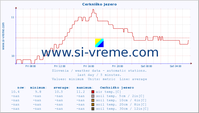  :: Cerkniško jezero :: air temp. | humi- dity | wind dir. | wind speed | wind gusts | air pressure | precipi- tation | sun strength | soil temp. 5cm / 2in | soil temp. 10cm / 4in | soil temp. 20cm / 8in | soil temp. 30cm / 12in | soil temp. 50cm / 20in :: last day / 5 minutes.