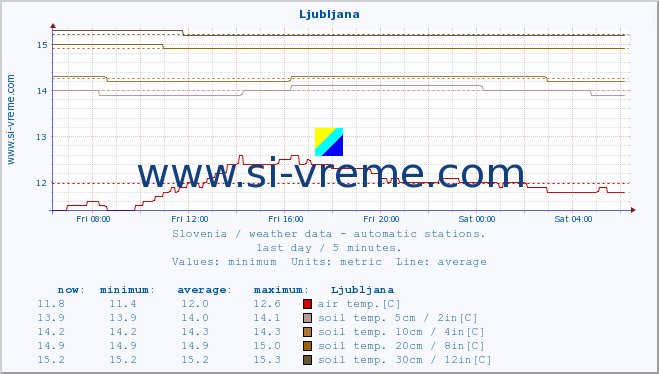  :: Ljubljana :: air temp. | humi- dity | wind dir. | wind speed | wind gusts | air pressure | precipi- tation | sun strength | soil temp. 5cm / 2in | soil temp. 10cm / 4in | soil temp. 20cm / 8in | soil temp. 30cm / 12in | soil temp. 50cm / 20in :: last day / 5 minutes.