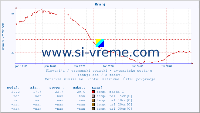 POVPREČJE :: Kranj :: temp. zraka | vlaga | smer vetra | hitrost vetra | sunki vetra | tlak | padavine | sonce | temp. tal  5cm | temp. tal 10cm | temp. tal 20cm | temp. tal 30cm | temp. tal 50cm :: zadnji dan / 5 minut.