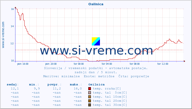 POVPREČJE :: Osilnica :: temp. zraka | vlaga | smer vetra | hitrost vetra | sunki vetra | tlak | padavine | sonce | temp. tal  5cm | temp. tal 10cm | temp. tal 20cm | temp. tal 30cm | temp. tal 50cm :: zadnji dan / 5 minut.