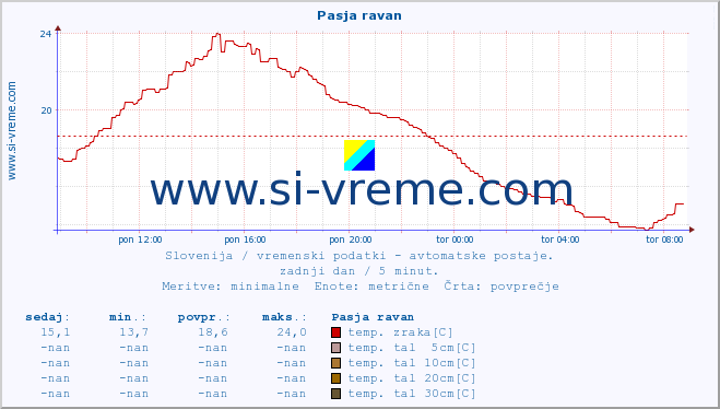 POVPREČJE :: Pasja ravan :: temp. zraka | vlaga | smer vetra | hitrost vetra | sunki vetra | tlak | padavine | sonce | temp. tal  5cm | temp. tal 10cm | temp. tal 20cm | temp. tal 30cm | temp. tal 50cm :: zadnji dan / 5 minut.