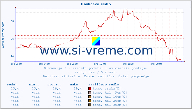 POVPREČJE :: Pavličevo sedlo :: temp. zraka | vlaga | smer vetra | hitrost vetra | sunki vetra | tlak | padavine | sonce | temp. tal  5cm | temp. tal 10cm | temp. tal 20cm | temp. tal 30cm | temp. tal 50cm :: zadnji dan / 5 minut.