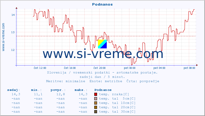 POVPREČJE :: Podnanos :: temp. zraka | vlaga | smer vetra | hitrost vetra | sunki vetra | tlak | padavine | sonce | temp. tal  5cm | temp. tal 10cm | temp. tal 20cm | temp. tal 30cm | temp. tal 50cm :: zadnji dan / 5 minut.