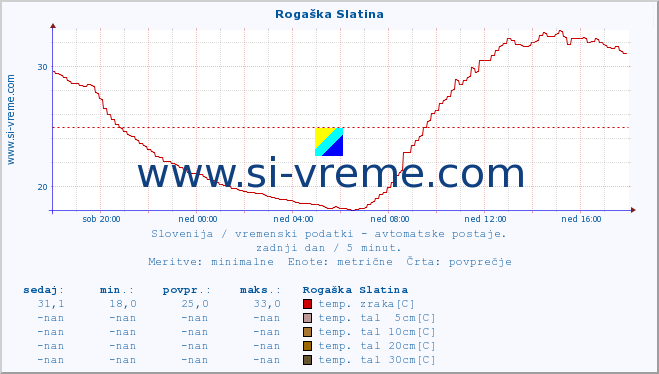 POVPREČJE :: Rogaška Slatina :: temp. zraka | vlaga | smer vetra | hitrost vetra | sunki vetra | tlak | padavine | sonce | temp. tal  5cm | temp. tal 10cm | temp. tal 20cm | temp. tal 30cm | temp. tal 50cm :: zadnji dan / 5 minut.