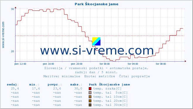 POVPREČJE :: Park Škocjanske jame :: temp. zraka | vlaga | smer vetra | hitrost vetra | sunki vetra | tlak | padavine | sonce | temp. tal  5cm | temp. tal 10cm | temp. tal 20cm | temp. tal 30cm | temp. tal 50cm :: zadnji dan / 5 minut.