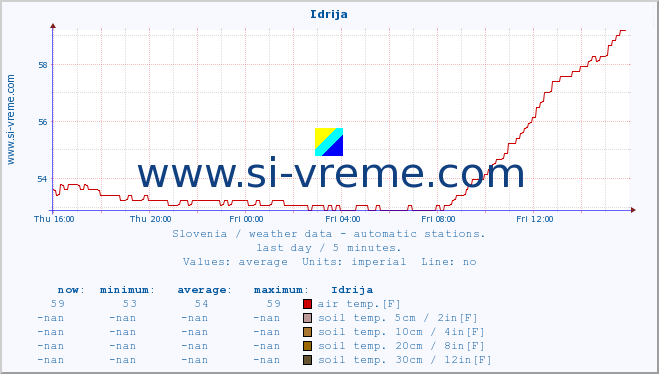  :: Idrija :: air temp. | humi- dity | wind dir. | wind speed | wind gusts | air pressure | precipi- tation | sun strength | soil temp. 5cm / 2in | soil temp. 10cm / 4in | soil temp. 20cm / 8in | soil temp. 30cm / 12in | soil temp. 50cm / 20in :: last day / 5 minutes.