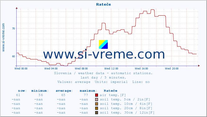  :: Rateče :: air temp. | humi- dity | wind dir. | wind speed | wind gusts | air pressure | precipi- tation | sun strength | soil temp. 5cm / 2in | soil temp. 10cm / 4in | soil temp. 20cm / 8in | soil temp. 30cm / 12in | soil temp. 50cm / 20in :: last day / 5 minutes.