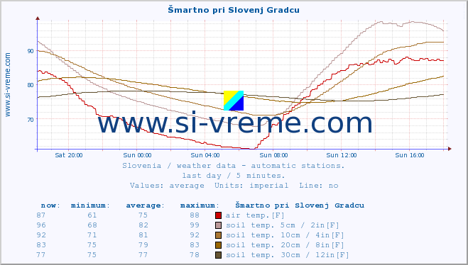  :: Šmartno pri Slovenj Gradcu :: air temp. | humi- dity | wind dir. | wind speed | wind gusts | air pressure | precipi- tation | sun strength | soil temp. 5cm / 2in | soil temp. 10cm / 4in | soil temp. 20cm / 8in | soil temp. 30cm / 12in | soil temp. 50cm / 20in :: last day / 5 minutes.