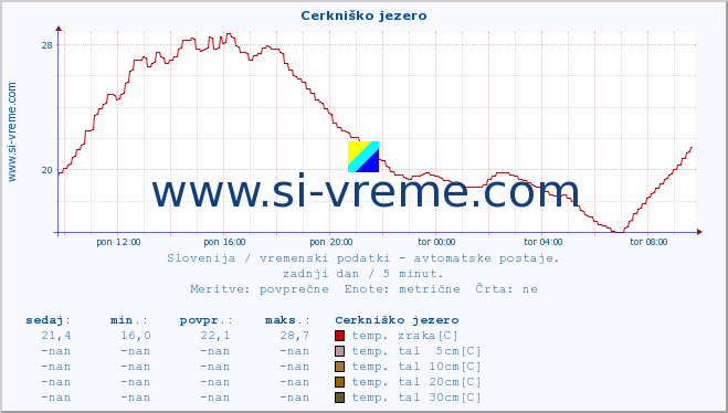 POVPREČJE :: Cerkniško jezero :: temp. zraka | vlaga | smer vetra | hitrost vetra | sunki vetra | tlak | padavine | sonce | temp. tal  5cm | temp. tal 10cm | temp. tal 20cm | temp. tal 30cm | temp. tal 50cm :: zadnji dan / 5 minut.