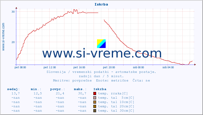 POVPREČJE :: Iskrba :: temp. zraka | vlaga | smer vetra | hitrost vetra | sunki vetra | tlak | padavine | sonce | temp. tal  5cm | temp. tal 10cm | temp. tal 20cm | temp. tal 30cm | temp. tal 50cm :: zadnji dan / 5 minut.