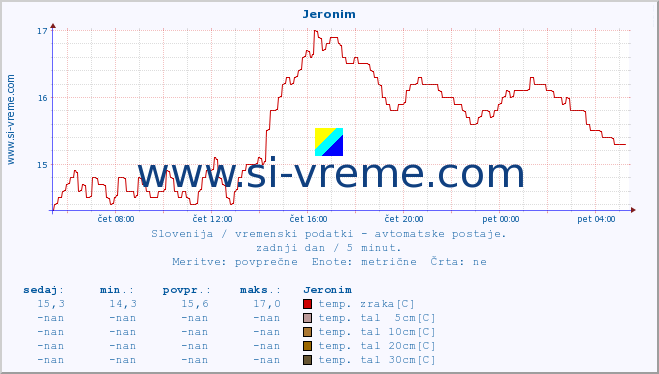 POVPREČJE :: Jeronim :: temp. zraka | vlaga | smer vetra | hitrost vetra | sunki vetra | tlak | padavine | sonce | temp. tal  5cm | temp. tal 10cm | temp. tal 20cm | temp. tal 30cm | temp. tal 50cm :: zadnji dan / 5 minut.